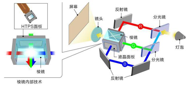 影技术如何铸就投影 “视” 界传奇ag九游会登录探秘爱普生3LCD投