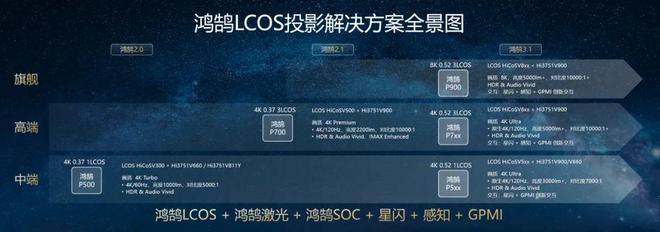 CoS：中国投影产业链崛起的新引擎九游会J9入口第三代投影技术 3L(图3)